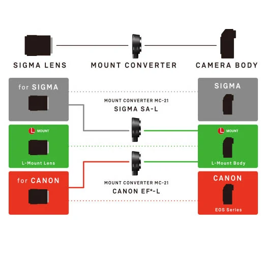 Sigma Convertisseur de monture MC-21 SA-L