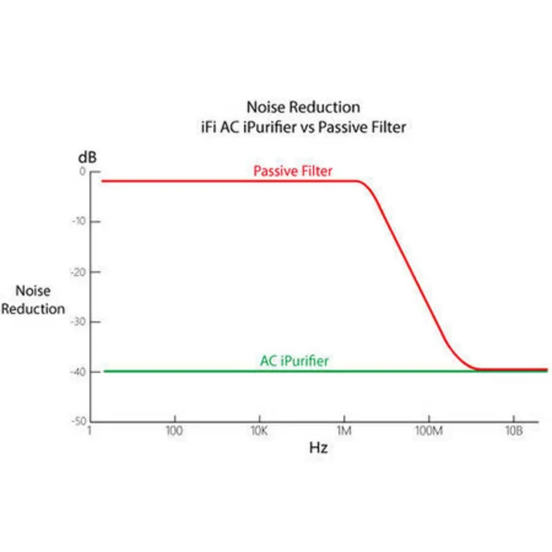 ifi Audio AC iPurifier