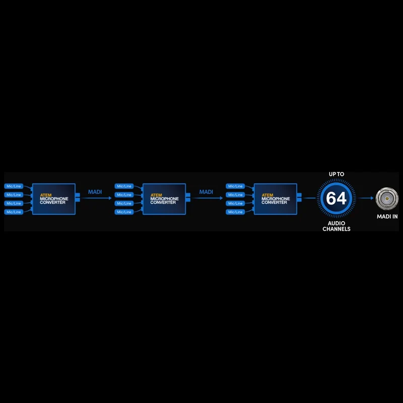 Blackmagic ATEM Convertisseur de Microphone