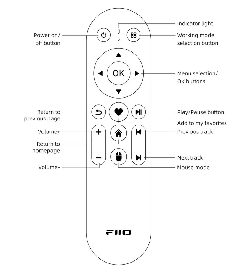 FiiO RM3